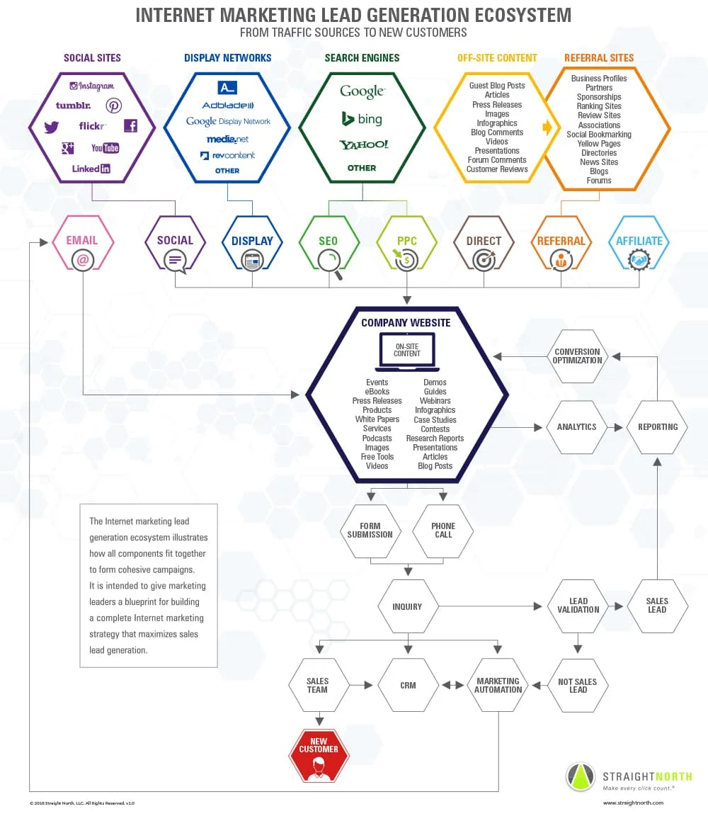 Lead Generation Ecosystem