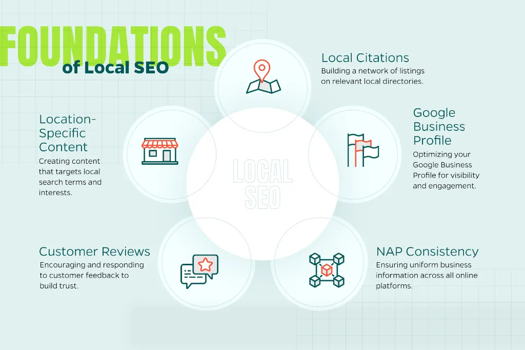 Chart that outlines local SEO fundamentals including establishing a Google Business Profile and receiving customer reviews. 