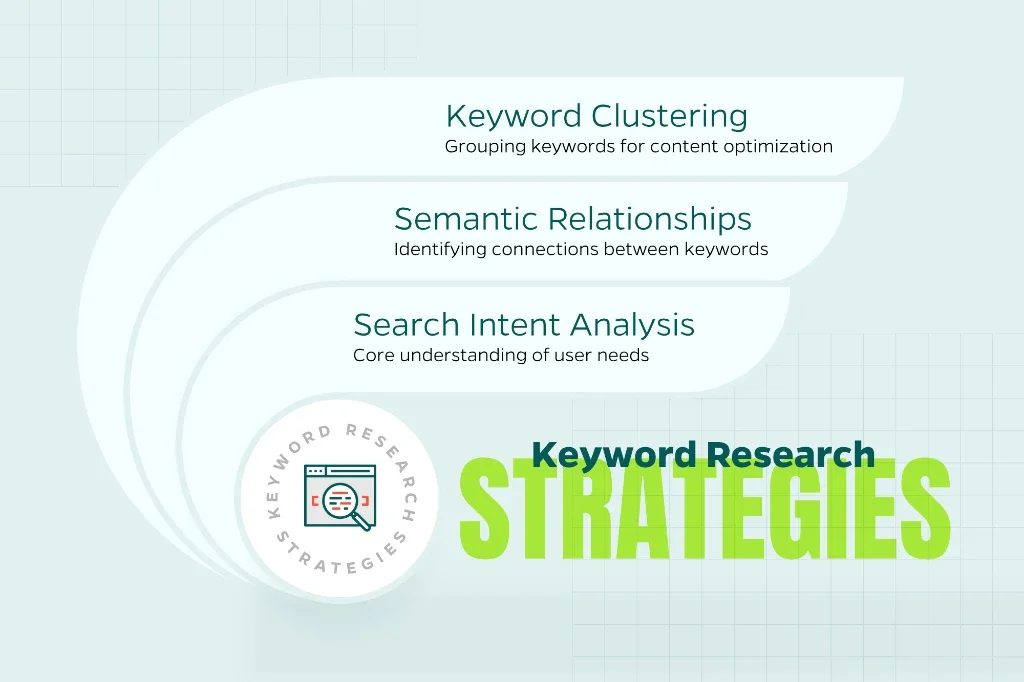 Illustration of modern keyword research components, including search intent analysis, semantic relationships, and keyword clustering, depicted as interconnected elements for effective SEO strategy.