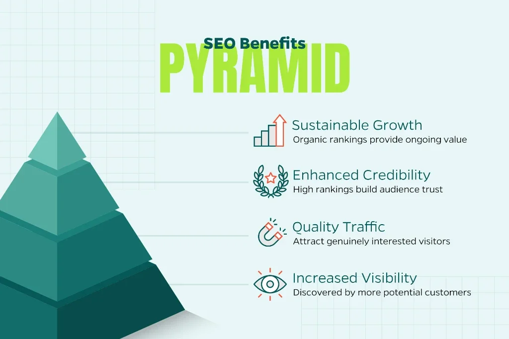 Infographic outlining the benefits of effective SEO, including increased visibility, quality traffic, enhanced credibility, and sustainable growth through organic rankings.