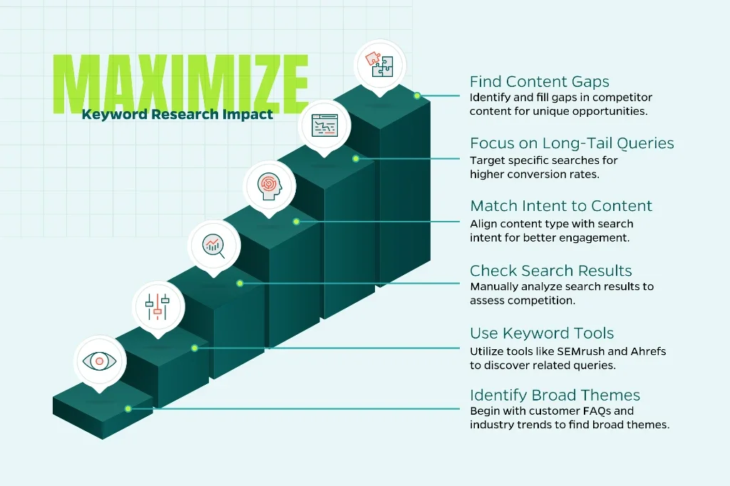 Infographic outlining 2025 keyword research strategies, including starting with topics, checking search results, matching intent to content, targeting long-tail queries, and finding competitor content gaps.