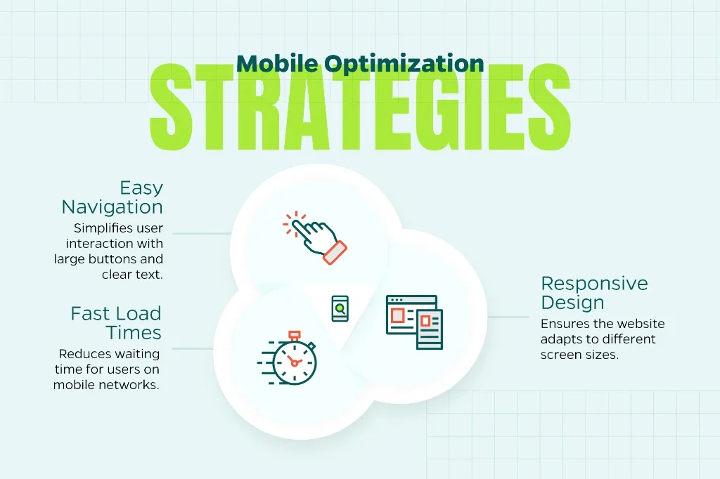 Infographic explaining the role of mobile optimization in SEO, highlighting responsive design, fast load times, and easy navigation for better rankings and user experience.