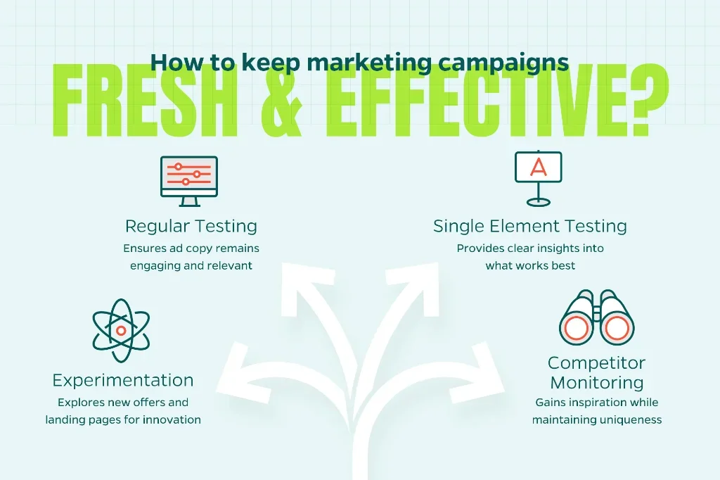 Infographic that shows different ways to keep marketing campaigns fresh including regular testing and competitor monitoring. 