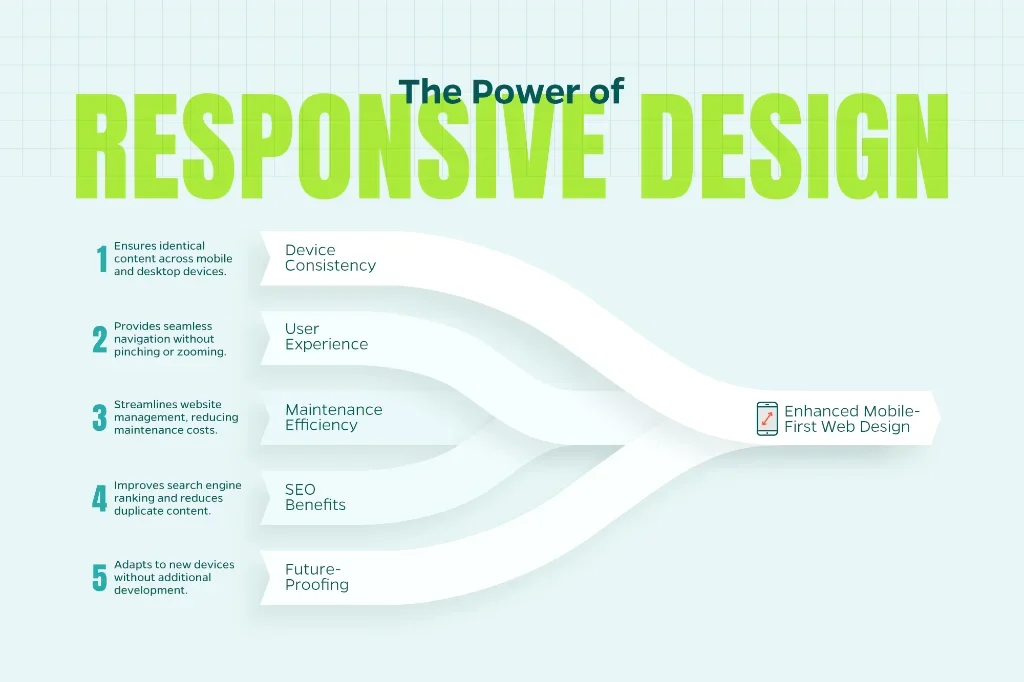 Image displaying top advantages of responsive design including user experience, SEO benefits, and device consistency.    