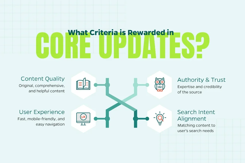 Image displaying the criteria that Google rewards in core updates, including content quality, authority and trust, and search intent alignment.  