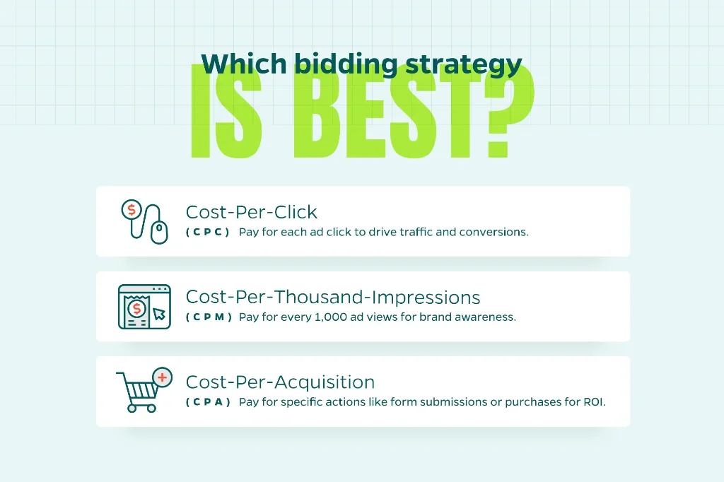 Image displaying PPC bidding process strategies and approaches such as CPC, CPM, and CPA. 