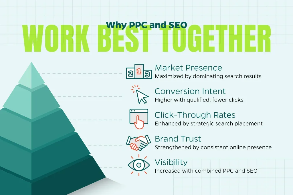 Infographic explaining how PPC and SEO work best together for building brand trust, increasing click-through rates, enhancing visibility, and more.  
