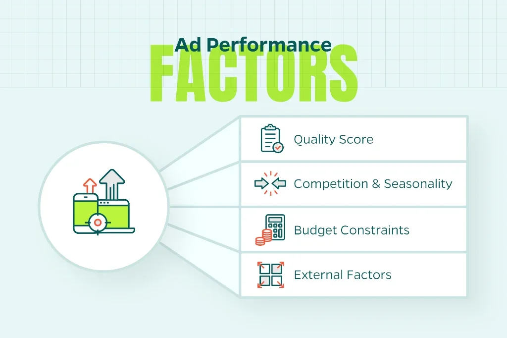 Chart demonstrating the factors involved in ad performance including seasonality and budget constraints.   
