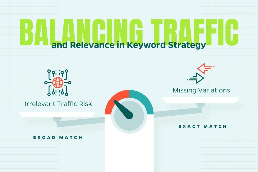 Chart that focuses on balancing traffic and relevance in keyword matches. 