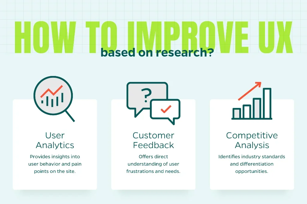 Chart demonstrating how to improve site UX based on research such as user analytics, customer feedback, and competitive analysis. 