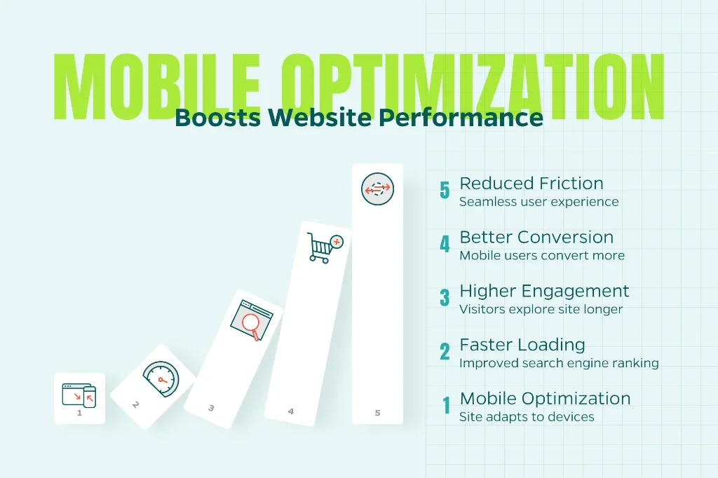 Chart demonstrating how mobile performance boosts website performance by creating better engagement and faster conversion.  