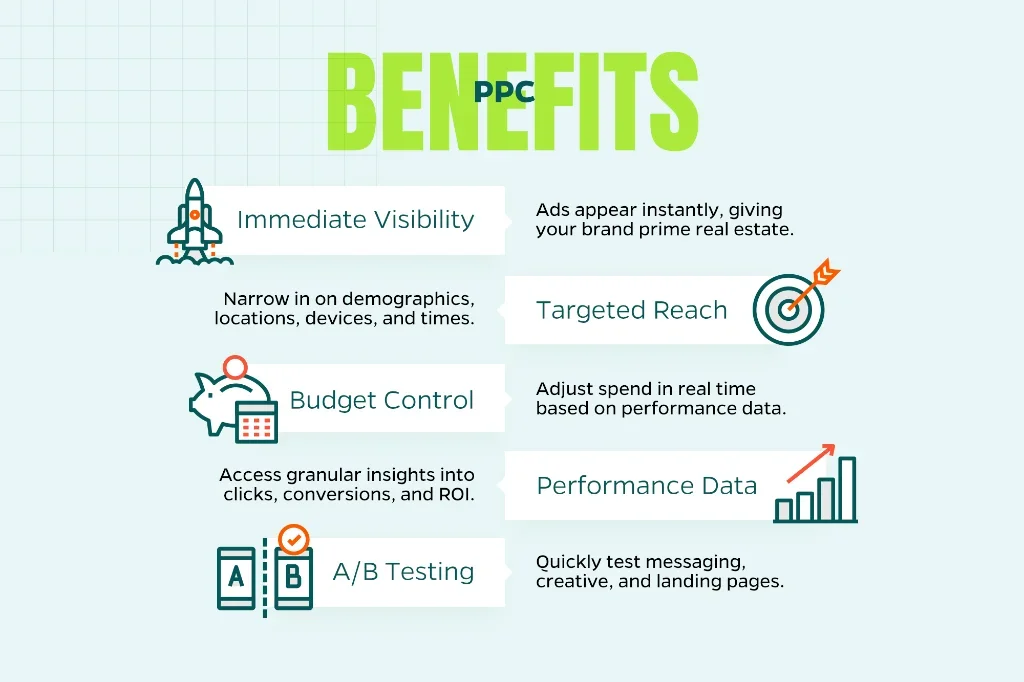 Image displaying the benefits of PPC including targeted reach, performance data, budget control, and immediate visibility. 