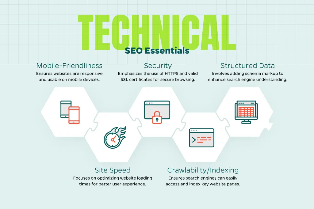 Image displaying the essential elements of Technical SEO, including mobile friendliness, speed, crawlability, and indexing. 