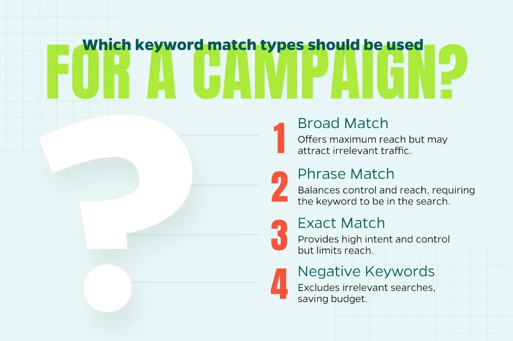 Chart demonstrating the type of keyword matches that can work for a PPC campaign including broad match, phrase match, exact match, and negative keywords.  