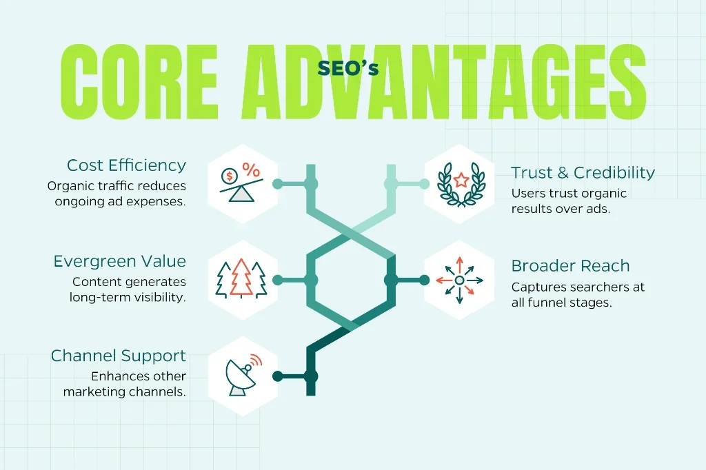 Chart demonstrates the fundamental benefits of SEO including broader reach, trust and credibility, evergreen value, cost efficiency, and more.   