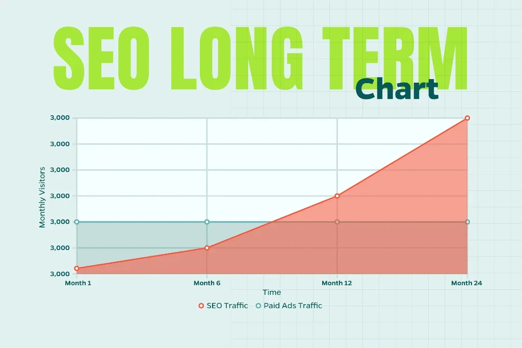 Chart demonstrates the long-term benefit of an SEO strategy and how results compare to a Paid Advertising strategy over the same period of time. 
