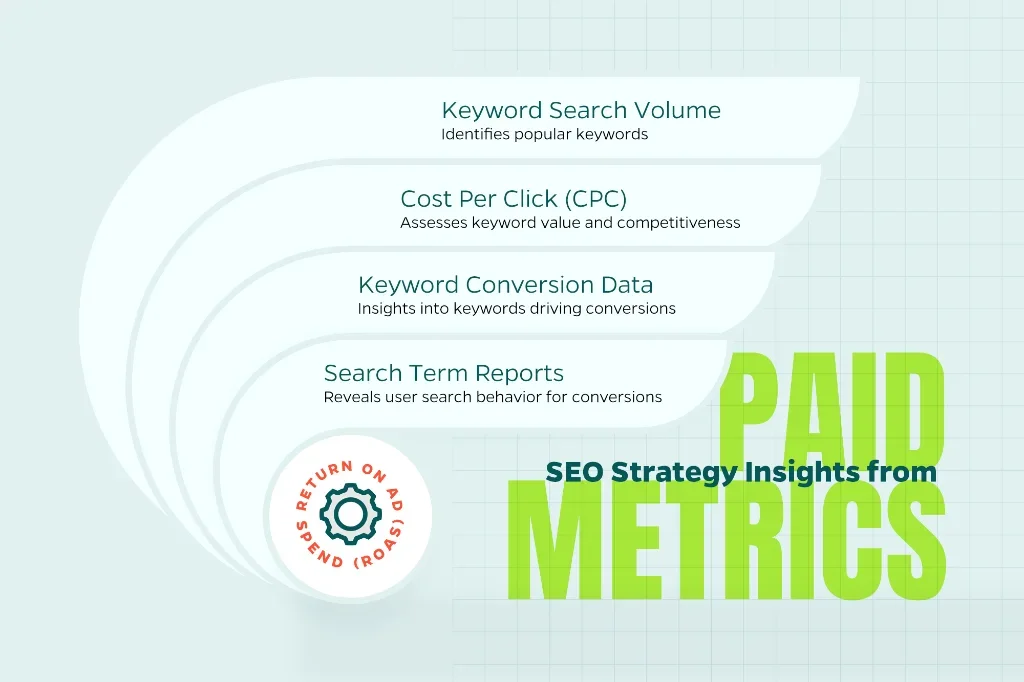 Image displaying the top SEO strategy insights from paid metrics such as keyword search volume, cost per click, search term reports, return on ad spend, and more.  