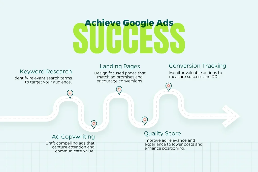 Infographic that shows how to achieve success in Google Ads including keyword research, valuable and specific landing pages, conversion tracking, and more.