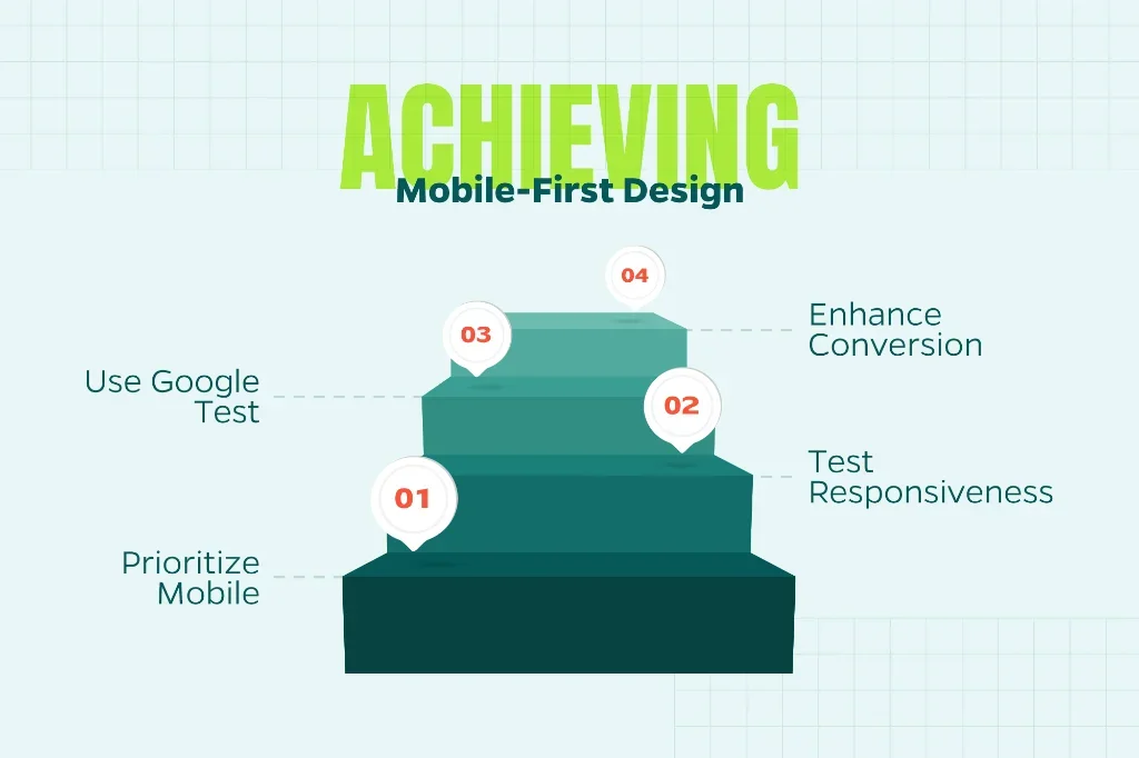 Image displaying explanation on how to achieve a mobile-first design including Use Google’s Mobile-Friendly Test, prioritize mobile, and test responsiveness. 