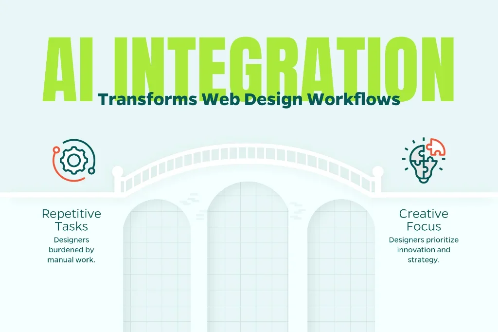 Image demonstrating how AI integration relieves web designers of manual work so they can focus on creative work.