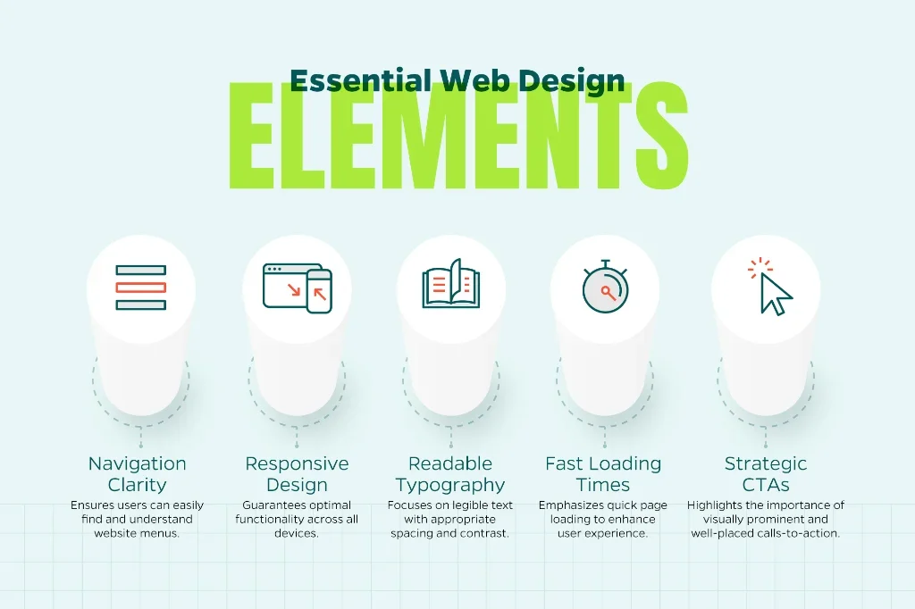 Image that displays essential web design elements including navigational clarity, responsive design, readable typography, fast loading times, and more.