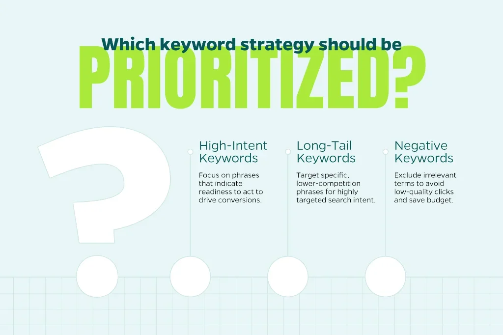 Infographic that shows different keyword strategies to prioritize including high-intent keywords, long-tail keywords, and negative keywords.