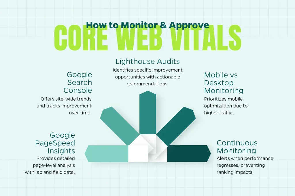 Infographic explaining how to monitor and improve Core Web Vitals with tools including Google Search Console and Lighthouse Audits.