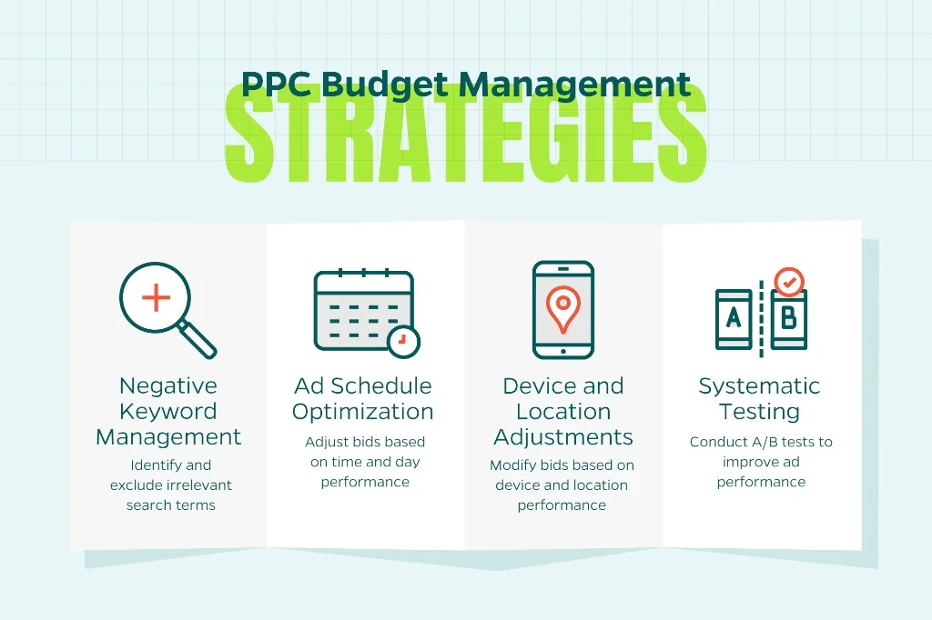 Infographic that shows PPC budget money strategies including negative keyword management, ad schedule optimization, device and location adjustments, and systematic testing.