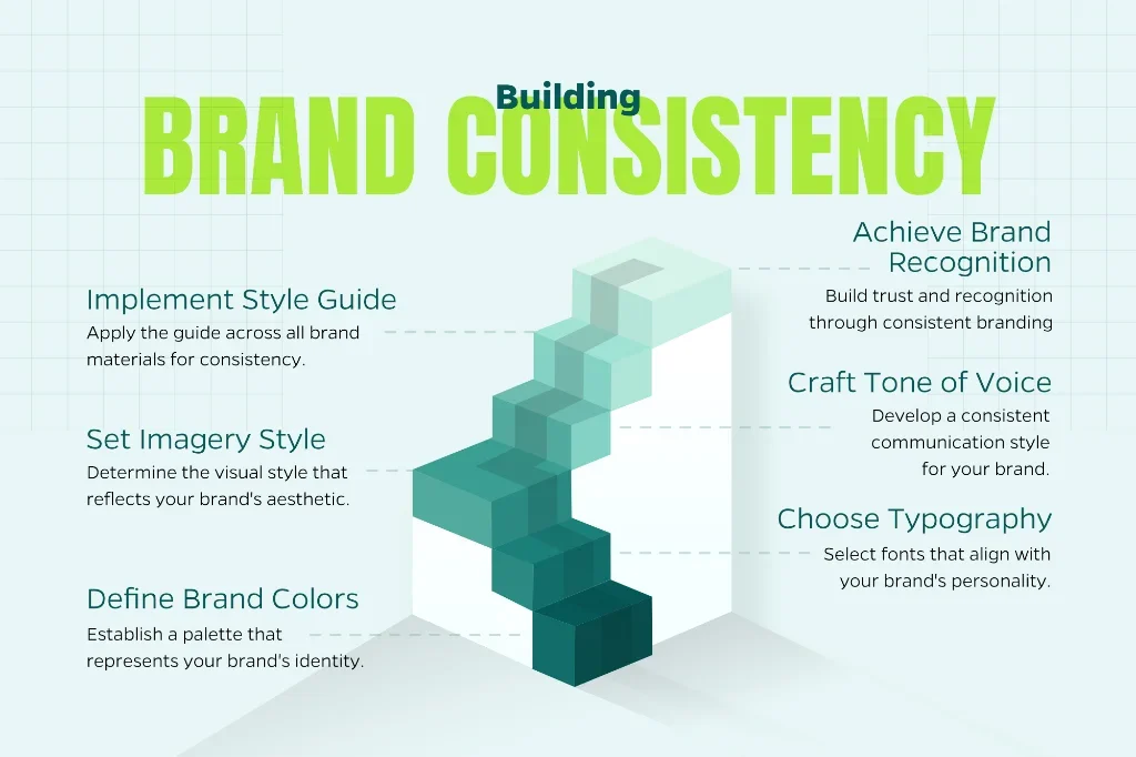 Infographic explaining how to build brand consistency by implementing a style guide, crafting a brand tone of voice, and choosing a typography. 