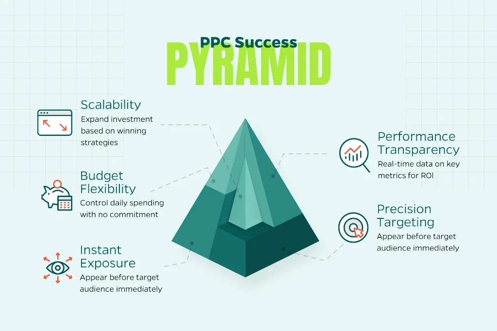 Chart that focuses on the PPC campaign benefits including precision targeting, budget flexibility, instant exposure, and more.