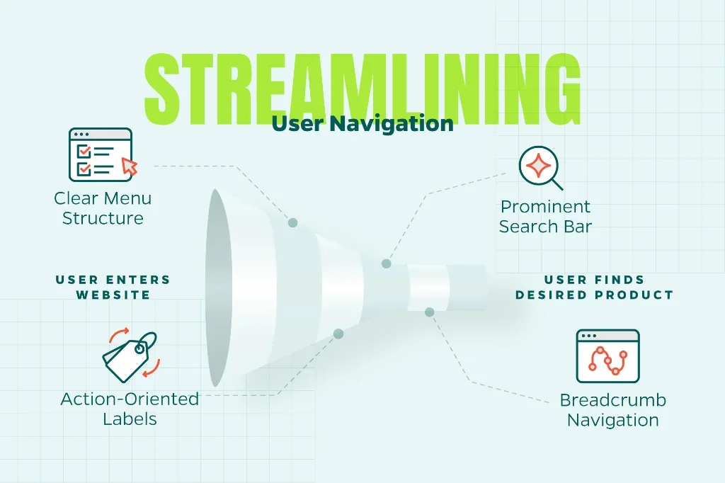 Image demonstrating how to streamline user navigation around a website including offering a prominent search bar, breadcrumb navigation, and action-oriented labels.