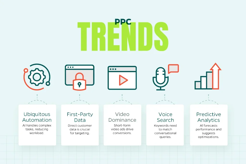 Infographic that shows different PPC trends including voice search, video dominance, and predictive analysis.