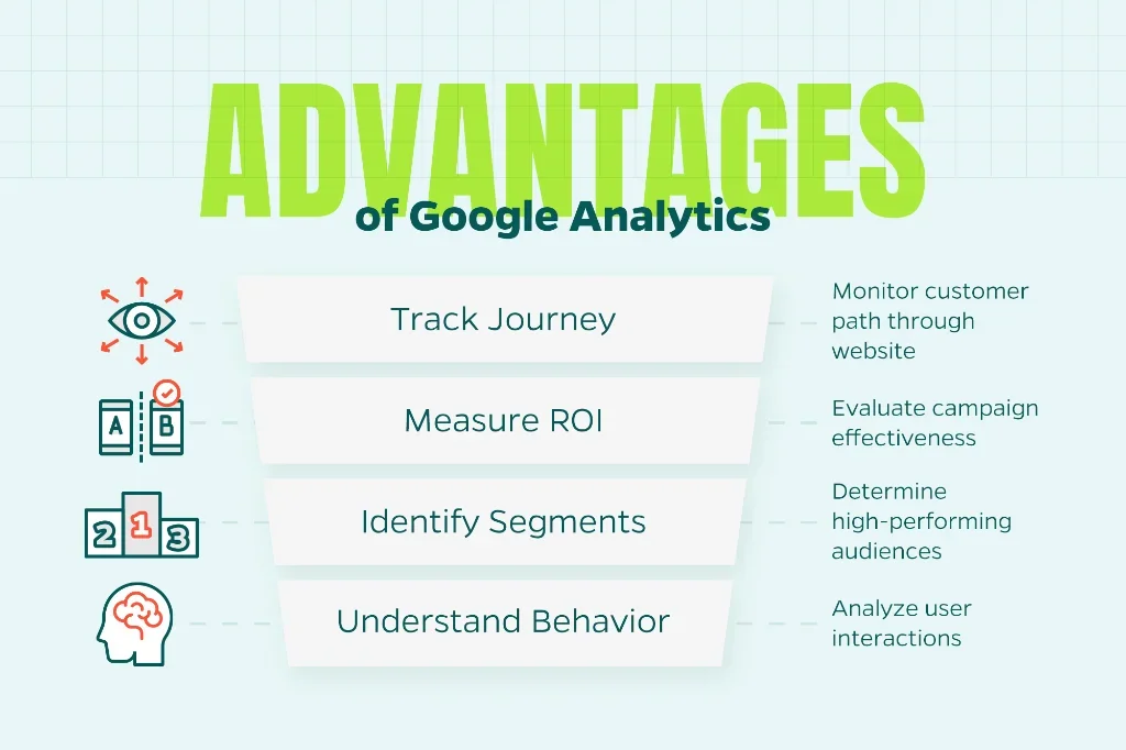 Image that reveals the advantages of Google Analytics including tracking a user’s journey, evaluating ROI, and understanding buyer behavior.