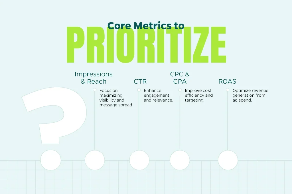 Infographic that shows key metrics including impressions and reach, CTR, ROAS, and CPC.