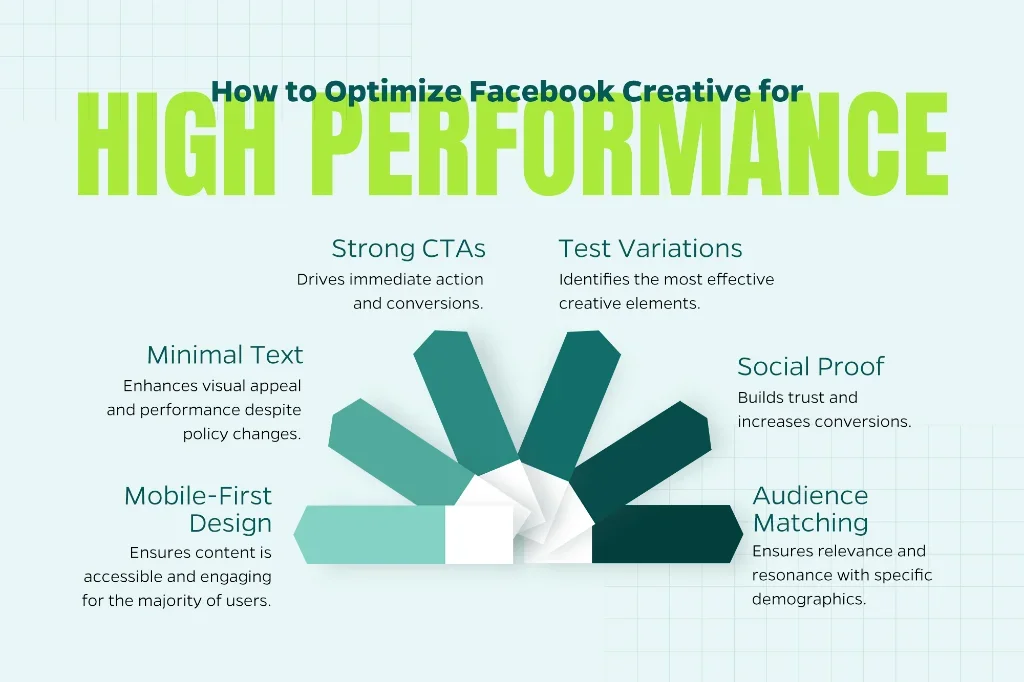 Infographic that reveals best practices of optimizing Facebook creative including minimal text, mobile-first design, and strong calls to action. 