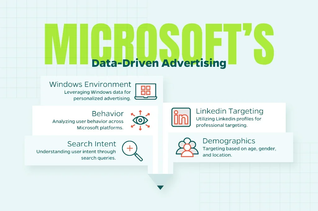 Chart that focuses on aspects of Microsoft Advertising’s data-driven approach such as search intent and demographics.