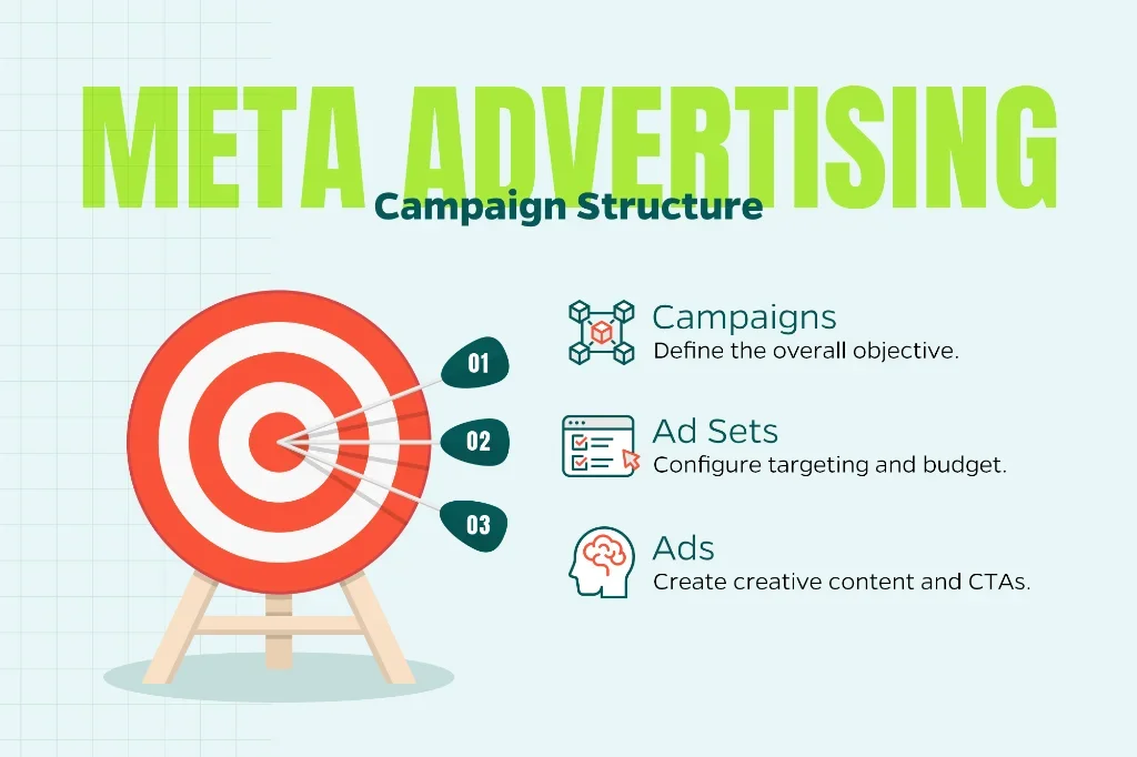 Infographic that shows Meta’s campaign structure elements including campaigns, ad sets, and ads. 