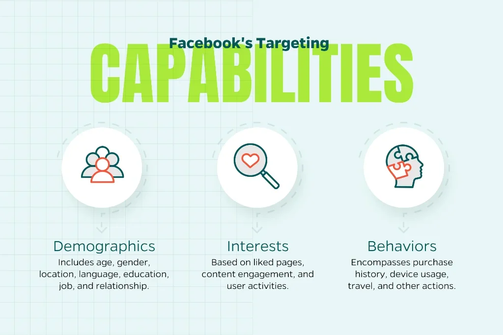 Infographic that shows Facebook’s targeting capabilities including reaching users based on demographics, interests, and behaviors. 