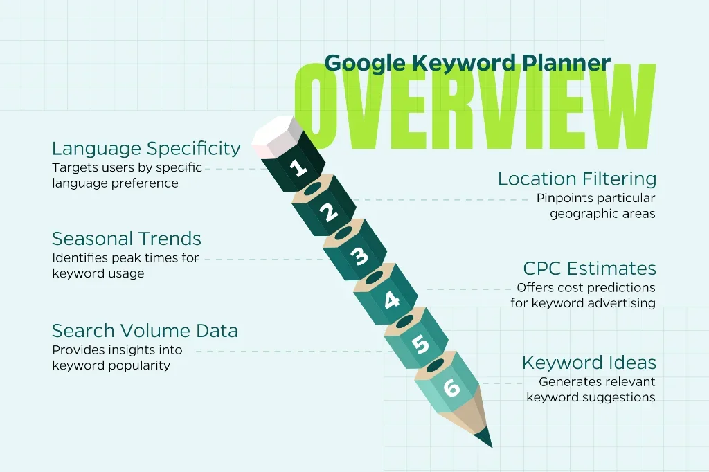 Chart that explains the benefits of Google Keyword Planner such as location filtering, language targeting specificity, and search volume data.