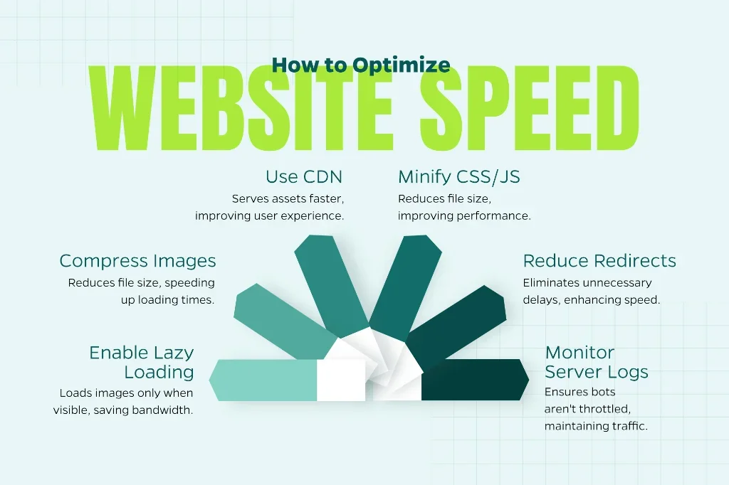 Image showing how to optimize site speed with tips including compressing images and enabling lazy loading.