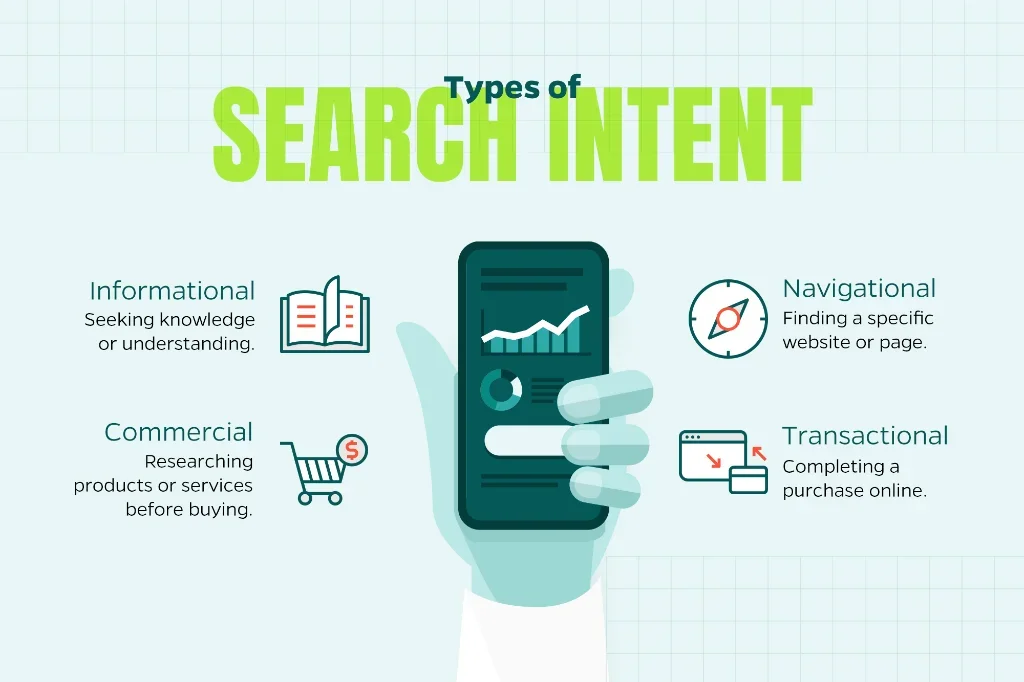 Image outlining the different types of search intent including informational, navigational, commercial, and transactional.