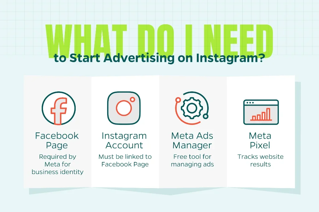 Chart that explains what marketers need to get started advertising on Instagram including a Facebook page, Meta Ads Manager, and Meta Pixel.