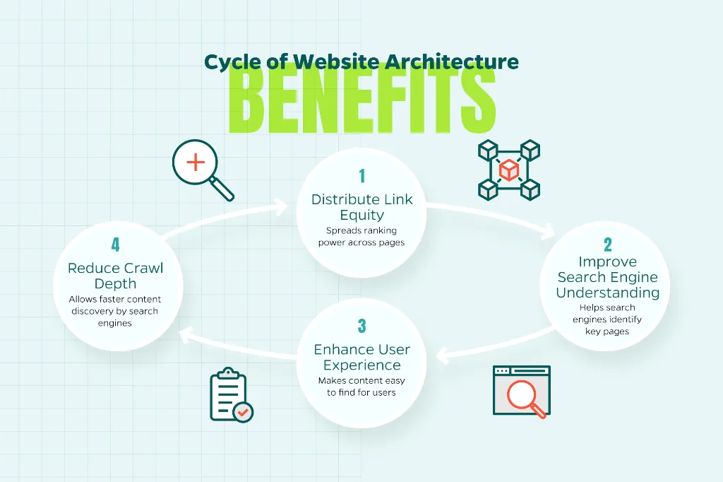 Chart demonstrates the fundamental benefits of web architecture including distributing link equity, improving search engine understanding, and enhancing user experience.   