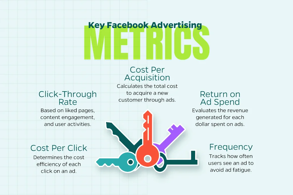 Chart that advertises key Facebook advertising metrics including CTR, CPC, and CPA.