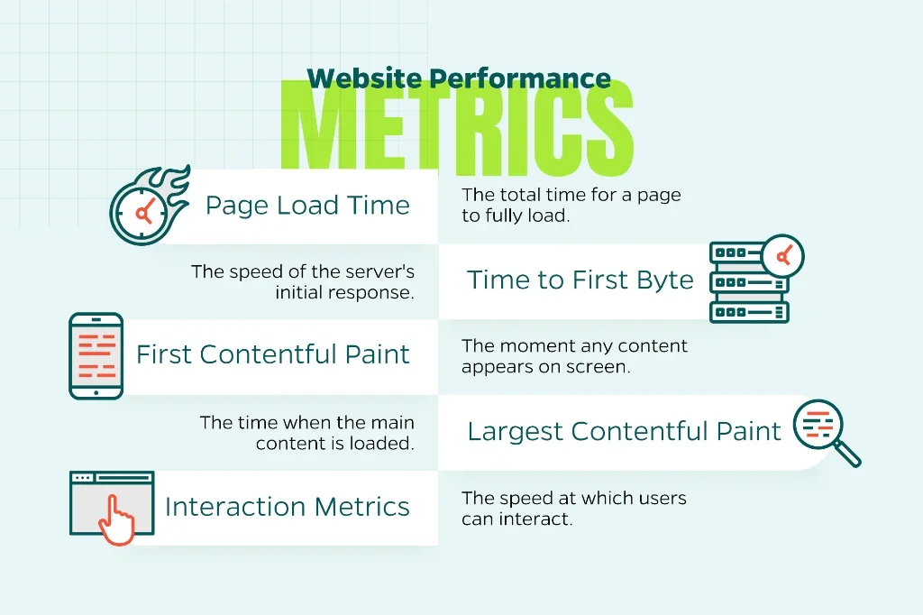 Image showing key website performance metrics including page load time, Time to First Byte, First Contentful Paint, Largest Contentful Paint, and interaction metrics.