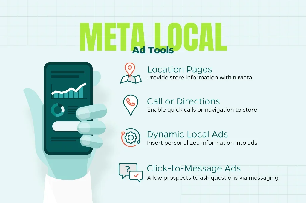 Infographic that shows Meta’s local ad tools including location pages, call or directions, dynamic local ads, and click-to-message ads.