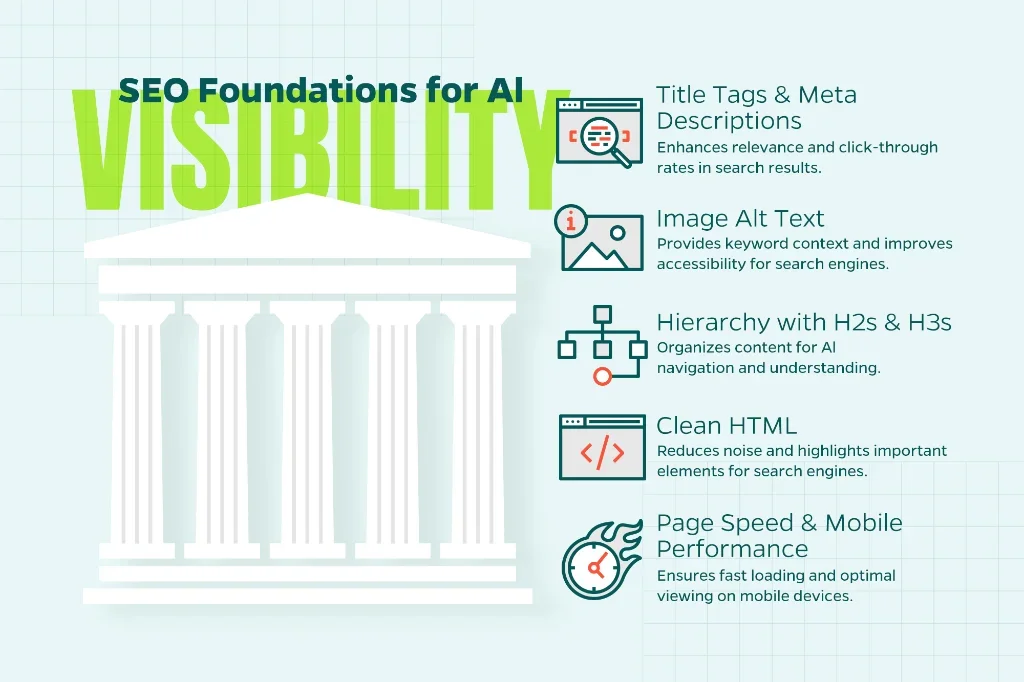Chart that explains the SEO foundations for visibility including title tags, meta descriptions, image alt text, and clean HTML.