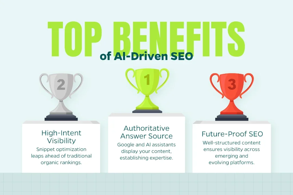 Image outlining the top benefits of AI-driven SEO, including high-intent visibility, authoritative answer source, and future-proofing your SEO strategy.