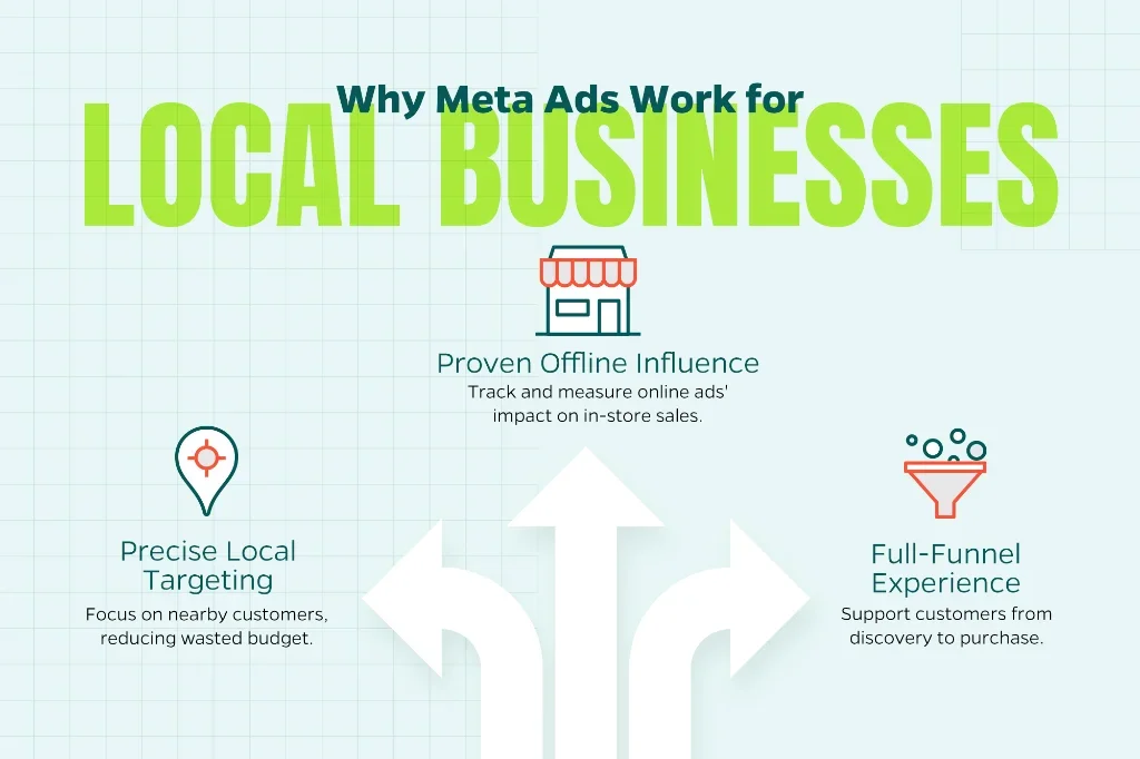 Chart that explains why Meta Ads work for local businesses including precise local targeting, proven offline influence, and full-funnel experience.