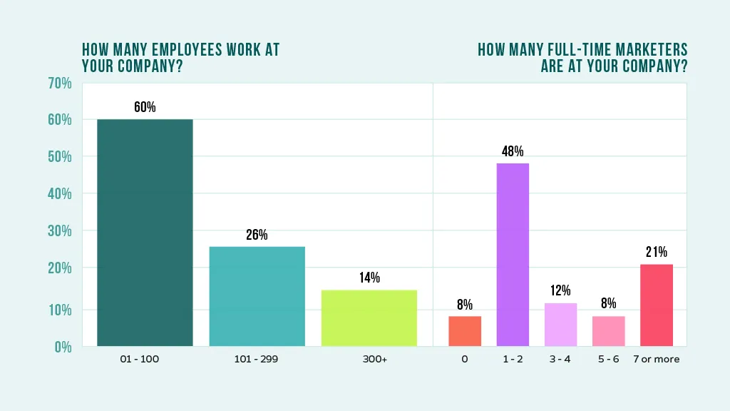 Chart that reviews the makeup of survey participants; how many employees work at the company and how many full-time marketers work there.